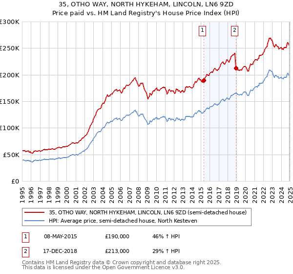 35, OTHO WAY, NORTH HYKEHAM, LINCOLN, LN6 9ZD: Price paid vs HM Land Registry's House Price Index