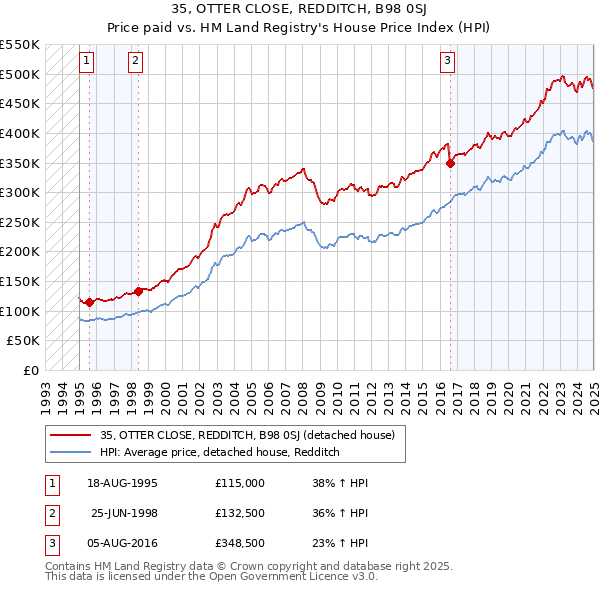 35, OTTER CLOSE, REDDITCH, B98 0SJ: Price paid vs HM Land Registry's House Price Index
