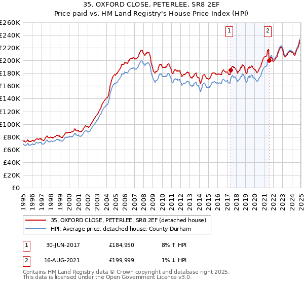 35, OXFORD CLOSE, PETERLEE, SR8 2EF: Price paid vs HM Land Registry's House Price Index