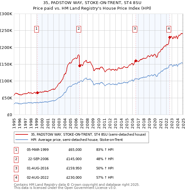 35, PADSTOW WAY, STOKE-ON-TRENT, ST4 8SU: Price paid vs HM Land Registry's House Price Index