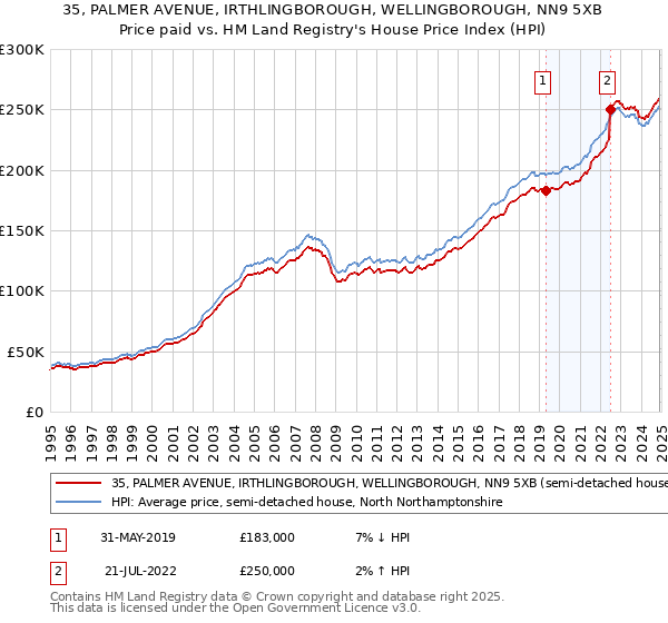 35, PALMER AVENUE, IRTHLINGBOROUGH, WELLINGBOROUGH, NN9 5XB: Price paid vs HM Land Registry's House Price Index