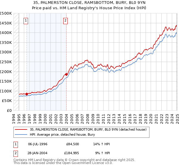35, PALMERSTON CLOSE, RAMSBOTTOM, BURY, BL0 9YN: Price paid vs HM Land Registry's House Price Index