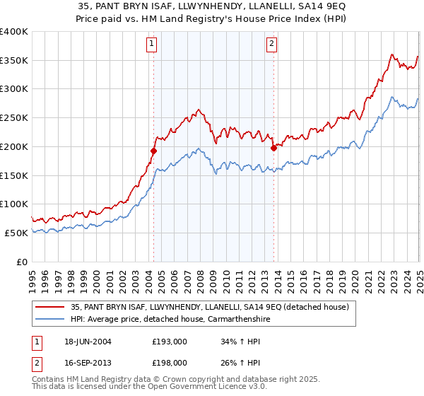 35, PANT BRYN ISAF, LLWYNHENDY, LLANELLI, SA14 9EQ: Price paid vs HM Land Registry's House Price Index