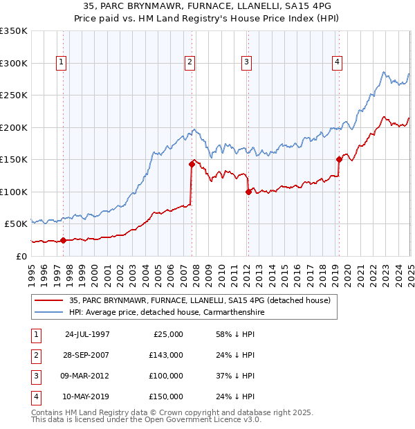 35, PARC BRYNMAWR, FURNACE, LLANELLI, SA15 4PG: Price paid vs HM Land Registry's House Price Index