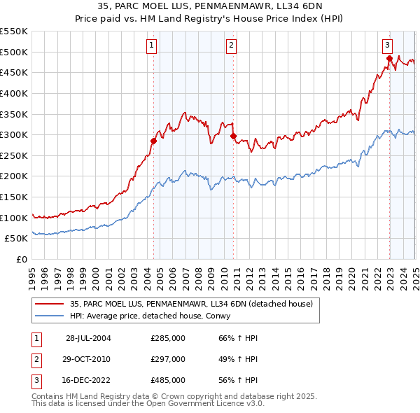 35, PARC MOEL LUS, PENMAENMAWR, LL34 6DN: Price paid vs HM Land Registry's House Price Index