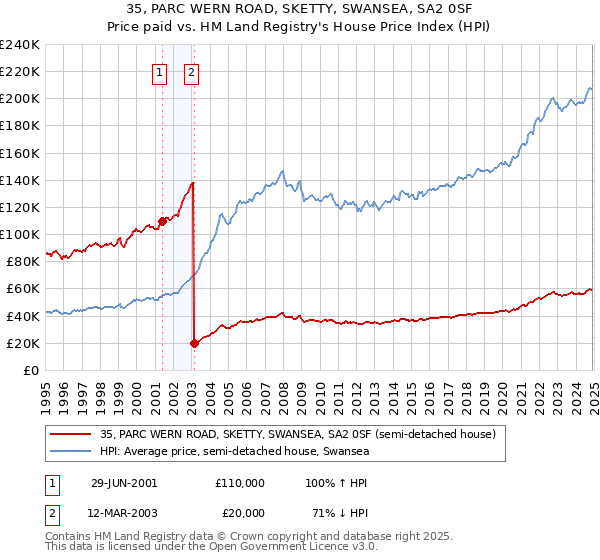 35, PARC WERN ROAD, SKETTY, SWANSEA, SA2 0SF: Price paid vs HM Land Registry's House Price Index