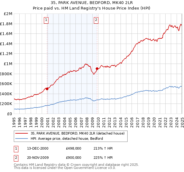 35, PARK AVENUE, BEDFORD, MK40 2LR: Price paid vs HM Land Registry's House Price Index