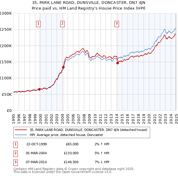 35, PARK LANE ROAD, DUNSVILLE, DONCASTER, DN7 4JN: Price paid vs HM Land Registry's House Price Index