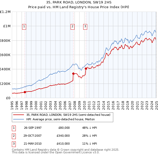 35, PARK ROAD, LONDON, SW19 2HS: Price paid vs HM Land Registry's House Price Index