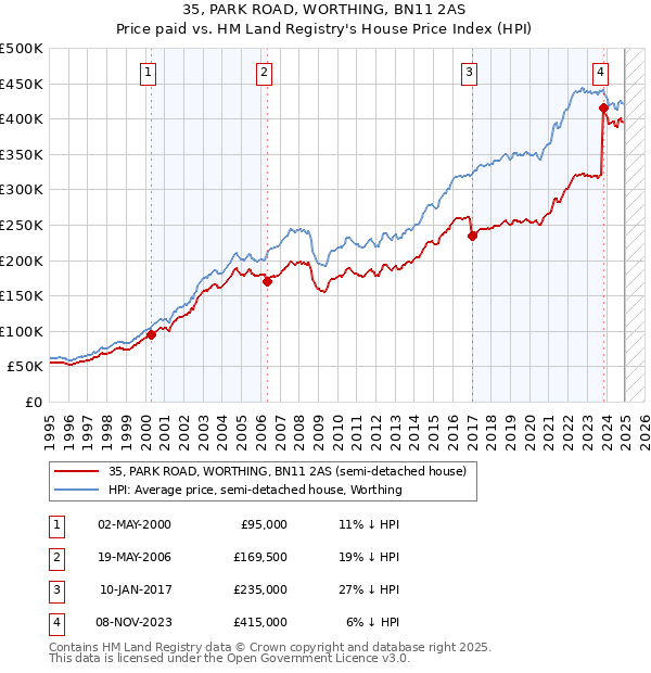 35, PARK ROAD, WORTHING, BN11 2AS: Price paid vs HM Land Registry's House Price Index