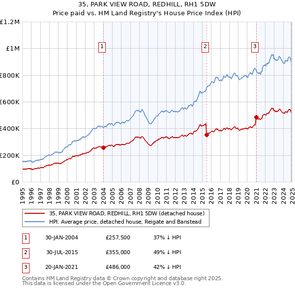 35, PARK VIEW ROAD, REDHILL, RH1 5DW: Price paid vs HM Land Registry's House Price Index