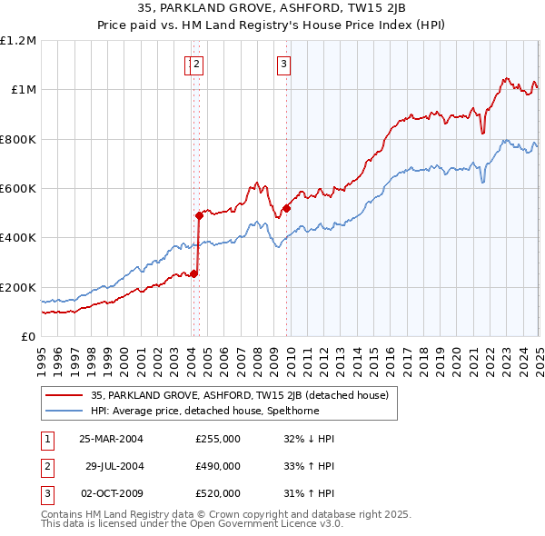 35, PARKLAND GROVE, ASHFORD, TW15 2JB: Price paid vs HM Land Registry's House Price Index