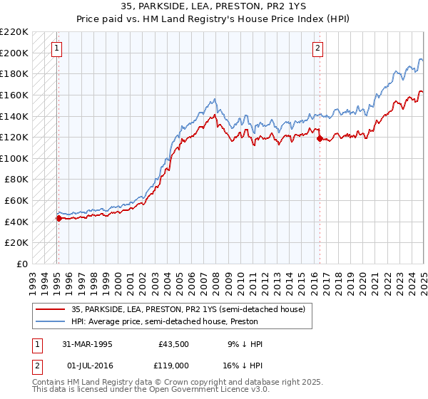 35, PARKSIDE, LEA, PRESTON, PR2 1YS: Price paid vs HM Land Registry's House Price Index