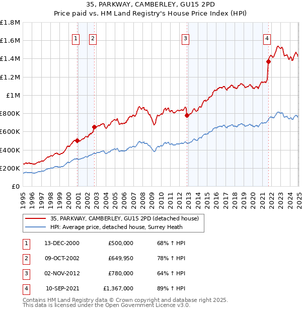 35, PARKWAY, CAMBERLEY, GU15 2PD: Price paid vs HM Land Registry's House Price Index