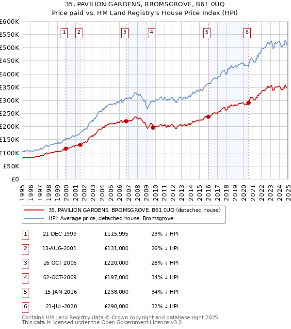 35, PAVILION GARDENS, BROMSGROVE, B61 0UQ: Price paid vs HM Land Registry's House Price Index
