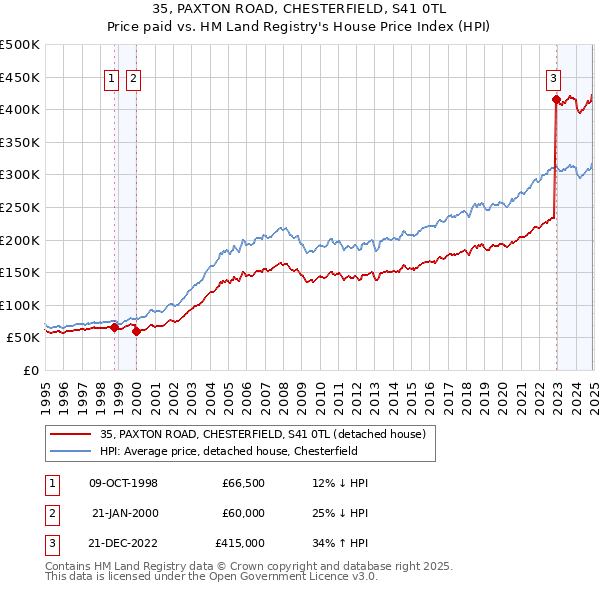 35, PAXTON ROAD, CHESTERFIELD, S41 0TL: Price paid vs HM Land Registry's House Price Index