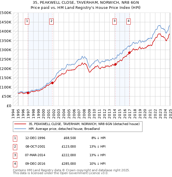 35, PEAKWELL CLOSE, TAVERHAM, NORWICH, NR8 6GN: Price paid vs HM Land Registry's House Price Index