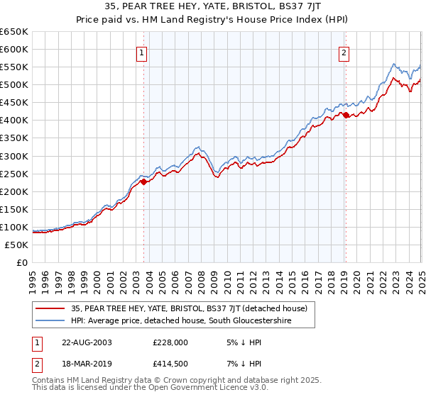 35, PEAR TREE HEY, YATE, BRISTOL, BS37 7JT: Price paid vs HM Land Registry's House Price Index
