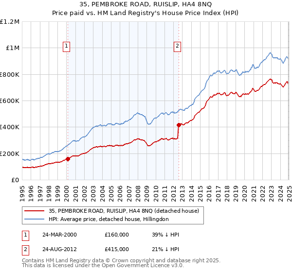 35, PEMBROKE ROAD, RUISLIP, HA4 8NQ: Price paid vs HM Land Registry's House Price Index
