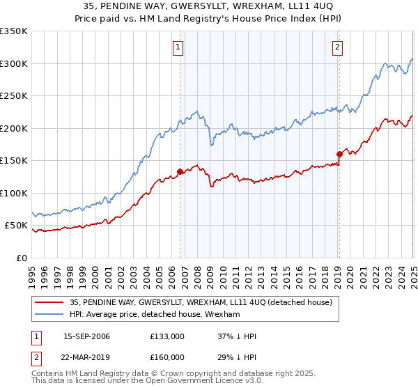 35, PENDINE WAY, GWERSYLLT, WREXHAM, LL11 4UQ: Price paid vs HM Land Registry's House Price Index