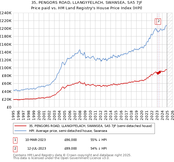 35, PENGORS ROAD, LLANGYFELACH, SWANSEA, SA5 7JF: Price paid vs HM Land Registry's House Price Index