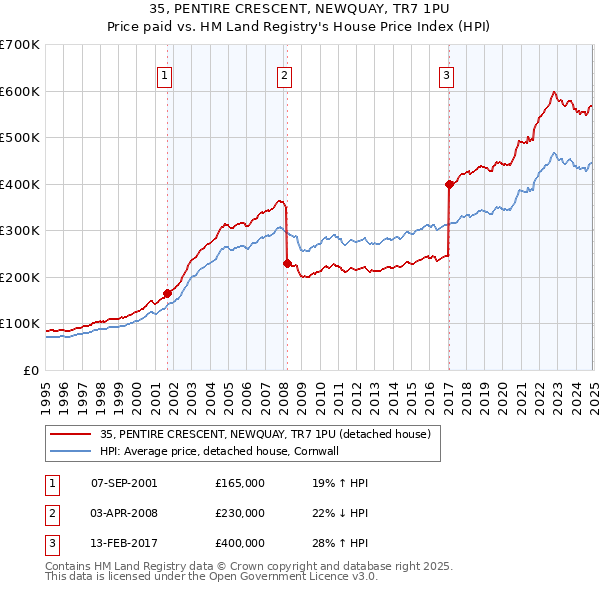 35, PENTIRE CRESCENT, NEWQUAY, TR7 1PU: Price paid vs HM Land Registry's House Price Index