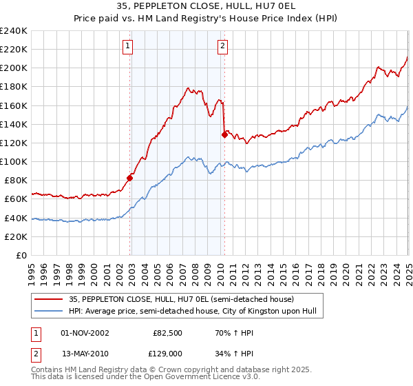 35, PEPPLETON CLOSE, HULL, HU7 0EL: Price paid vs HM Land Registry's House Price Index