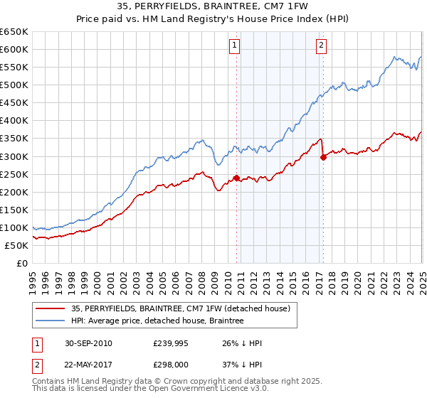 35, PERRYFIELDS, BRAINTREE, CM7 1FW: Price paid vs HM Land Registry's House Price Index