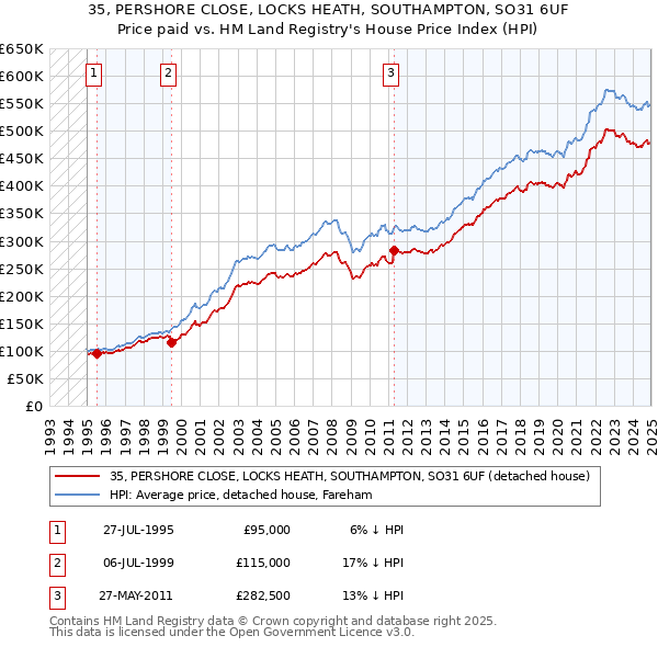 35, PERSHORE CLOSE, LOCKS HEATH, SOUTHAMPTON, SO31 6UF: Price paid vs HM Land Registry's House Price Index