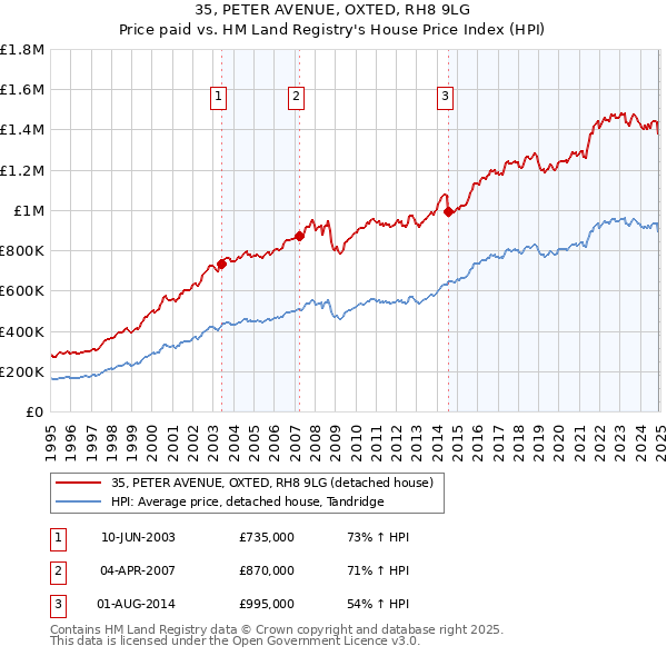 35, PETER AVENUE, OXTED, RH8 9LG: Price paid vs HM Land Registry's House Price Index