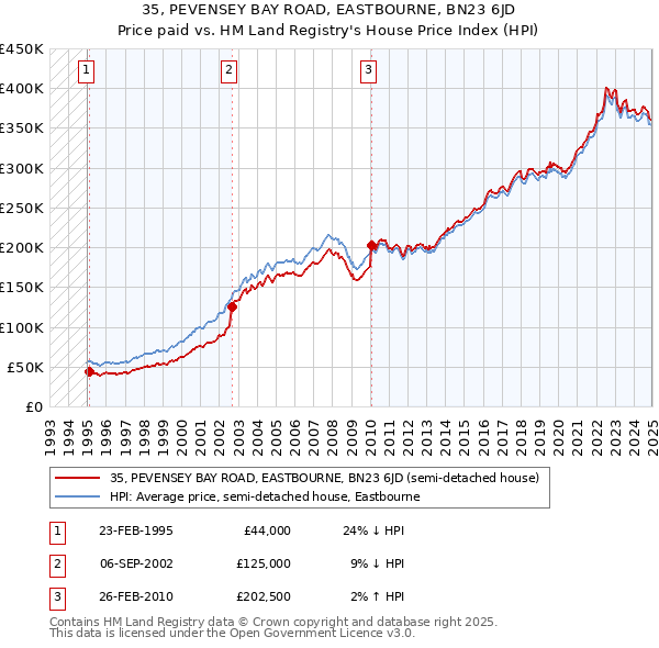 35, PEVENSEY BAY ROAD, EASTBOURNE, BN23 6JD: Price paid vs HM Land Registry's House Price Index