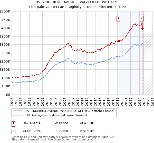 35, PINDERHILL AVENUE, WAKEFIELD, WF1 4FG: Price paid vs HM Land Registry's House Price Index