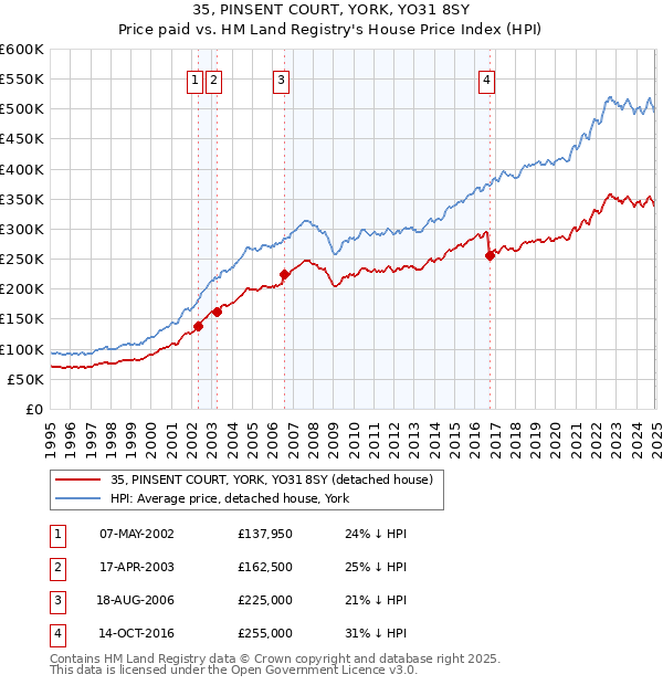 35, PINSENT COURT, YORK, YO31 8SY: Price paid vs HM Land Registry's House Price Index