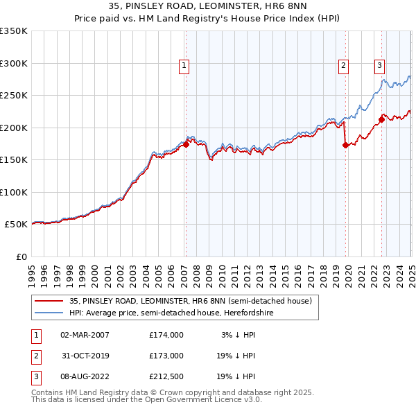 35, PINSLEY ROAD, LEOMINSTER, HR6 8NN: Price paid vs HM Land Registry's House Price Index