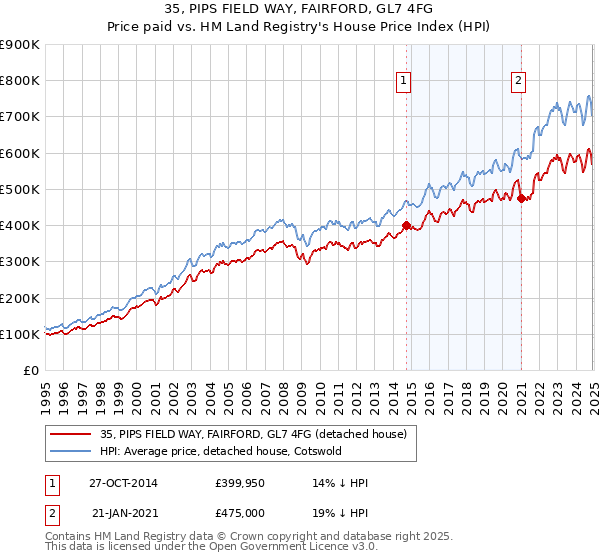 35, PIPS FIELD WAY, FAIRFORD, GL7 4FG: Price paid vs HM Land Registry's House Price Index