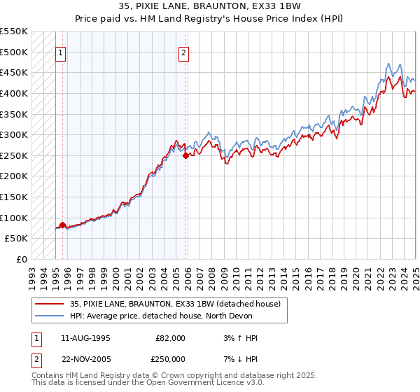 35, PIXIE LANE, BRAUNTON, EX33 1BW: Price paid vs HM Land Registry's House Price Index