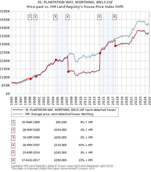 35, PLANTATION WAY, WORTHING, BN13 2AF: Price paid vs HM Land Registry's House Price Index