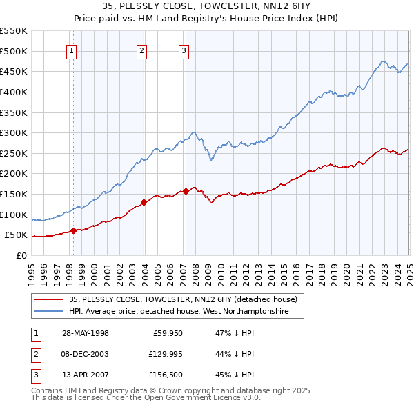 35, PLESSEY CLOSE, TOWCESTER, NN12 6HY: Price paid vs HM Land Registry's House Price Index