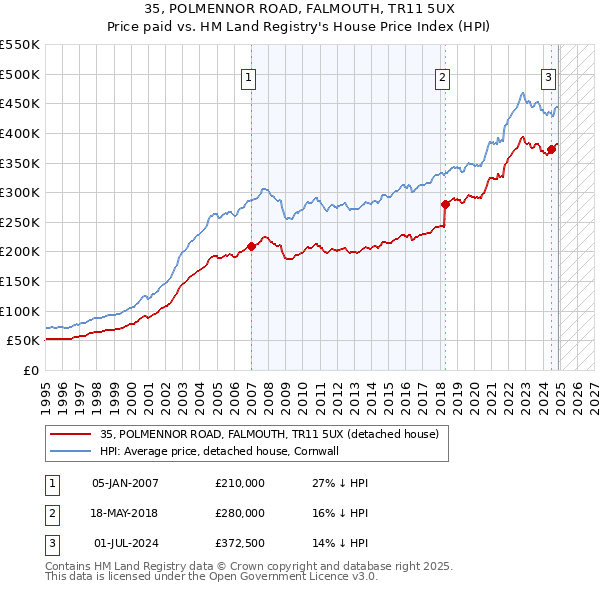 35, POLMENNOR ROAD, FALMOUTH, TR11 5UX: Price paid vs HM Land Registry's House Price Index