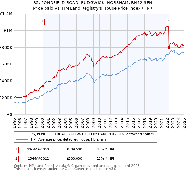 35, PONDFIELD ROAD, RUDGWICK, HORSHAM, RH12 3EN: Price paid vs HM Land Registry's House Price Index