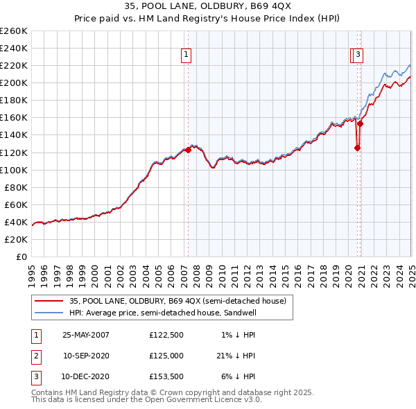 35, POOL LANE, OLDBURY, B69 4QX: Price paid vs HM Land Registry's House Price Index
