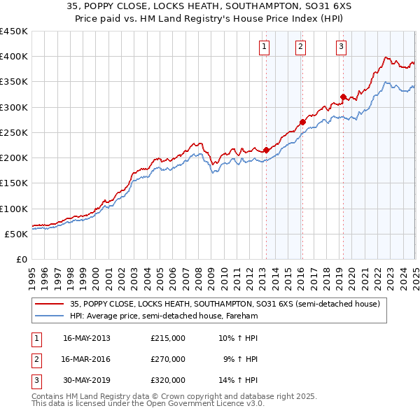 35, POPPY CLOSE, LOCKS HEATH, SOUTHAMPTON, SO31 6XS: Price paid vs HM Land Registry's House Price Index