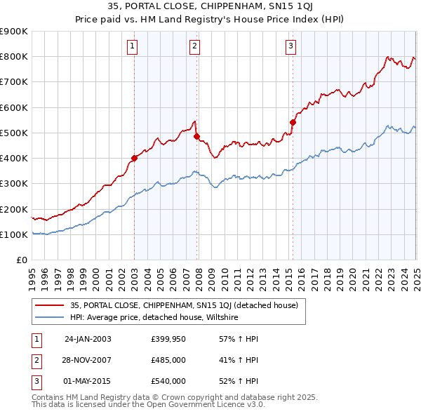 35, PORTAL CLOSE, CHIPPENHAM, SN15 1QJ: Price paid vs HM Land Registry's House Price Index