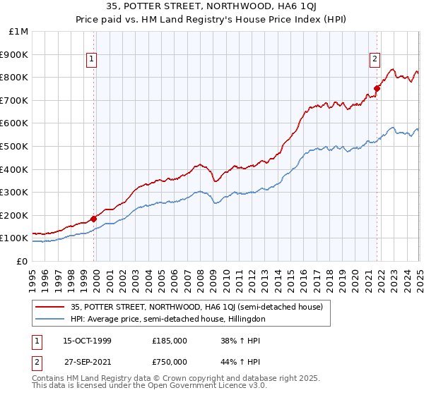 35, POTTER STREET, NORTHWOOD, HA6 1QJ: Price paid vs HM Land Registry's House Price Index