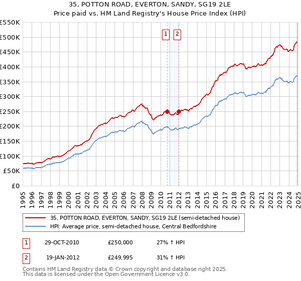 35, POTTON ROAD, EVERTON, SANDY, SG19 2LE: Price paid vs HM Land Registry's House Price Index