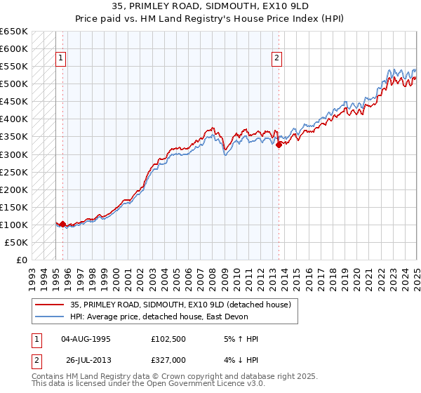 35, PRIMLEY ROAD, SIDMOUTH, EX10 9LD: Price paid vs HM Land Registry's House Price Index