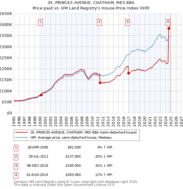 35, PRINCES AVENUE, CHATHAM, ME5 8BA: Price paid vs HM Land Registry's House Price Index