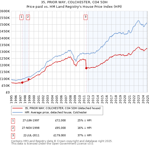 35, PRIOR WAY, COLCHESTER, CO4 5DH: Price paid vs HM Land Registry's House Price Index