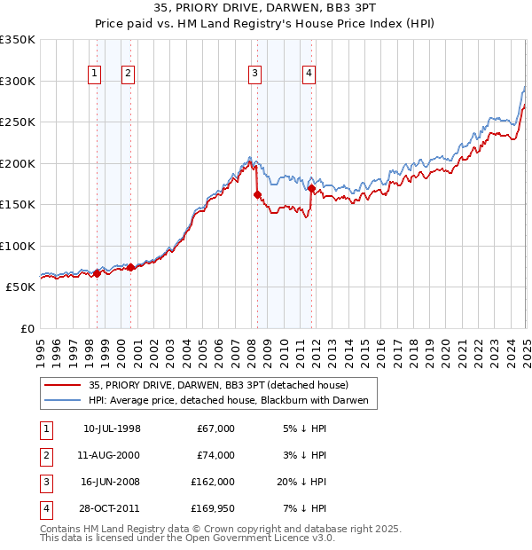 35, PRIORY DRIVE, DARWEN, BB3 3PT: Price paid vs HM Land Registry's House Price Index