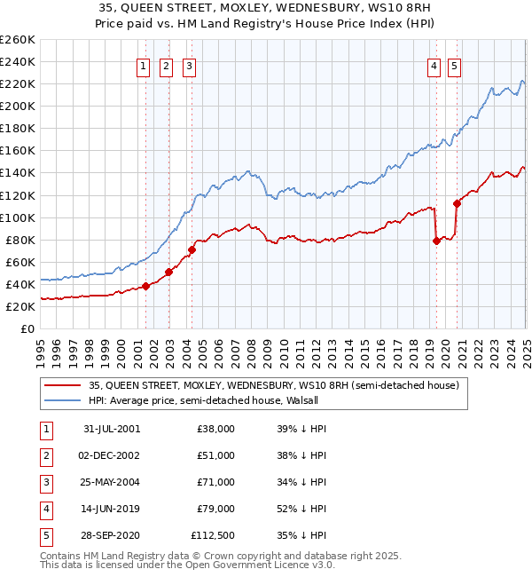 35, QUEEN STREET, MOXLEY, WEDNESBURY, WS10 8RH: Price paid vs HM Land Registry's House Price Index